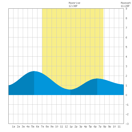 Crawl Key tide chart for Friday, August 29, 2025