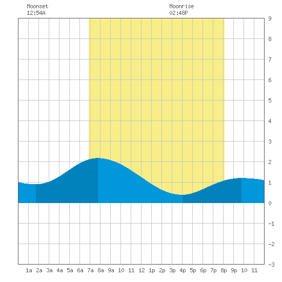 Crawl Key tide chart for Saturday, August 2, 2025