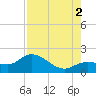 Crawl Key tide chart for Saturday, August 2, 2025
