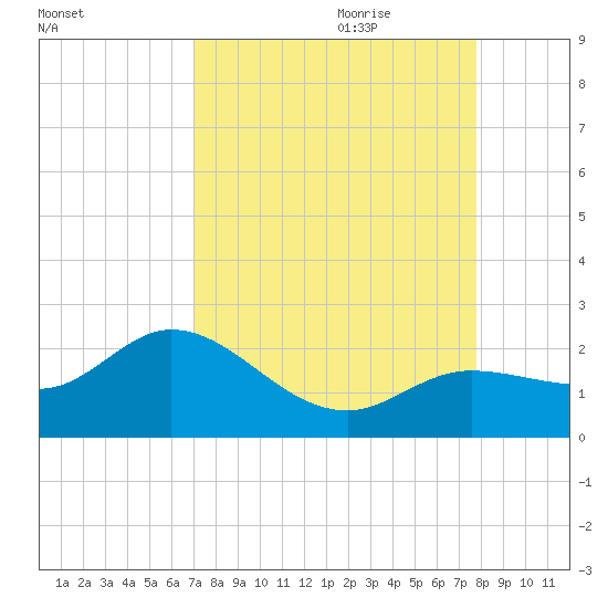 Crawl Key tide chart for Saturday, August 30, 2025