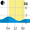 Crawl Key tide chart for Sunday, August 31, 2025