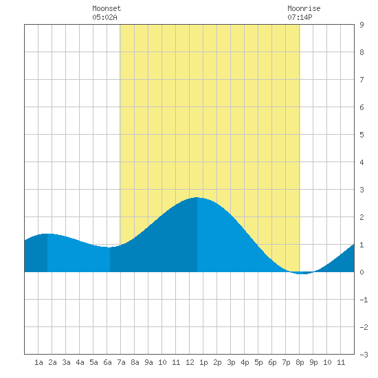 Crawl Key tide chart for Thursday, August 7, 2025