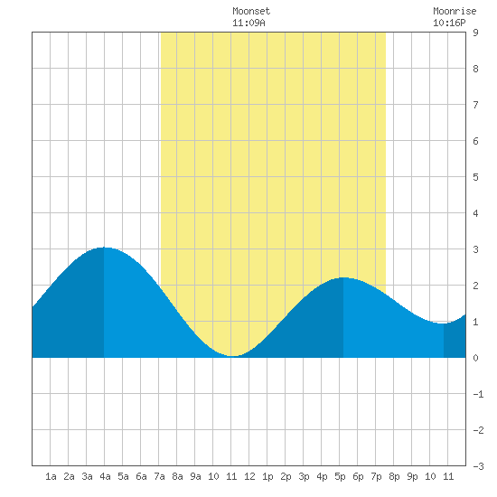 Crawl Key tide chart for Thursday, September 11, 2025