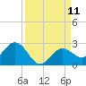Crawl Key tide chart for Thursday, September 11, 2025