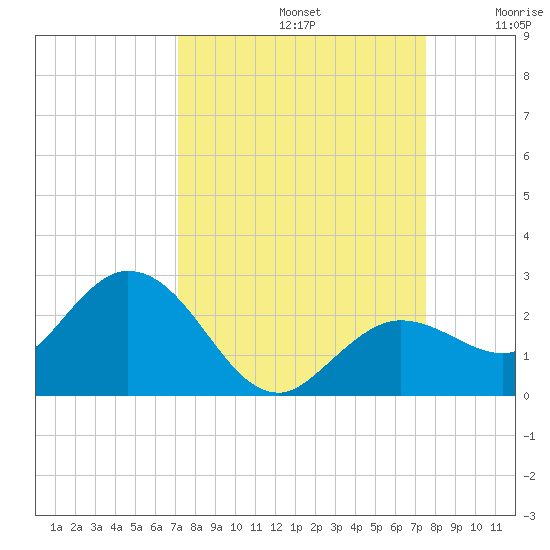 Crawl Key tide chart for Friday, September 12, 2025