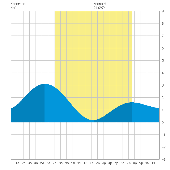 Crawl Key tide chart for Saturday, September 13, 2025