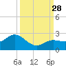 Crawl Key tide chart for Sunday, September 28, 2025