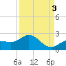 Crawl Key tide chart for Wednesday, September 3, 2025