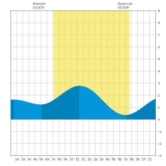 Crawl Key tide chart for Thursday, September 4, 2025