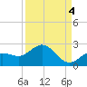 Crawl Key tide chart for Thursday, September 4, 2025