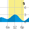 Crawl Key tide chart for Friday, September 5, 2025
