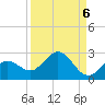 Crawl Key tide chart for Saturday, September 6, 2025