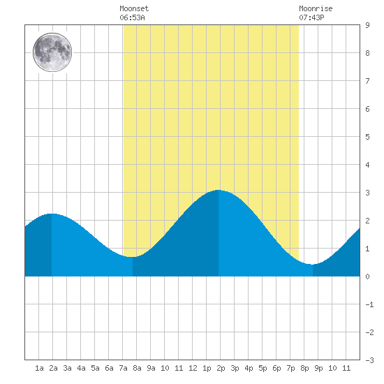 Crawl Key tide chart for Sunday, September 7, 2025