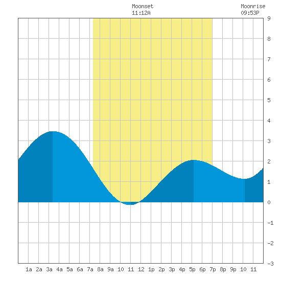 Crawl Key tide chart for Friday, October 10, 2025