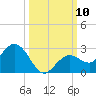 Crawl Key tide chart for Friday, October 10, 2025