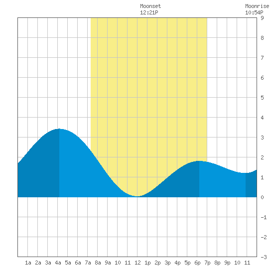 Crawl Key tide chart for Saturday, October 11, 2025