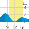 Crawl Key tide chart for Saturday, October 11, 2025