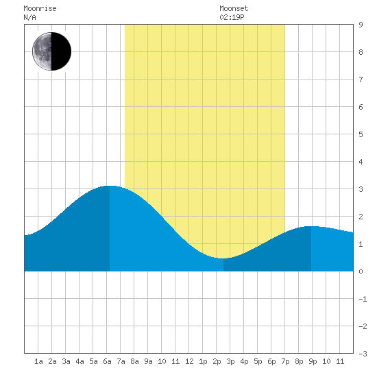 Crawl Key tide chart for Monday, October 13, 2025