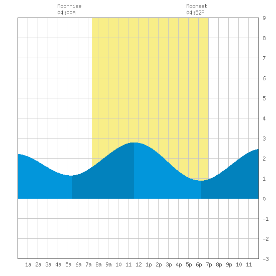 Crawl Key tide chart for Friday, October 17, 2025