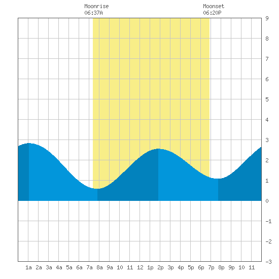 Crawl Key tide chart for Monday, October 20, 2025