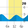 Crawl Key tide chart for Monday, October 20, 2025
