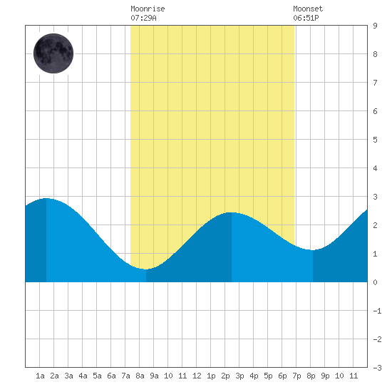 Crawl Key tide chart for Tuesday, October 21, 2025