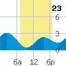 Crawl Key tide chart for Thursday, October 23, 2025