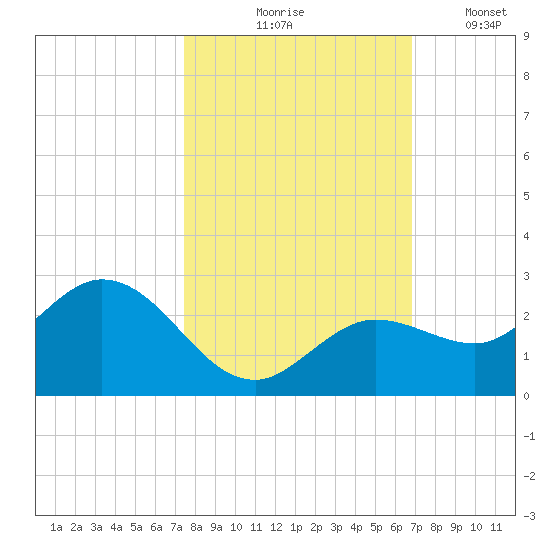 Crawl Key tide chart for Saturday, October 25, 2025