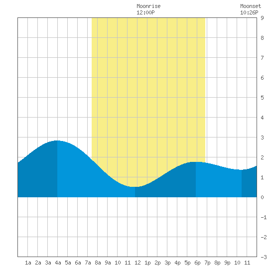 Crawl Key tide chart for Sunday, October 26, 2025