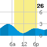 Crawl Key tide chart for Sunday, October 26, 2025