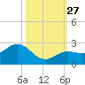 Crawl Key tide chart for Monday, October 27, 2025