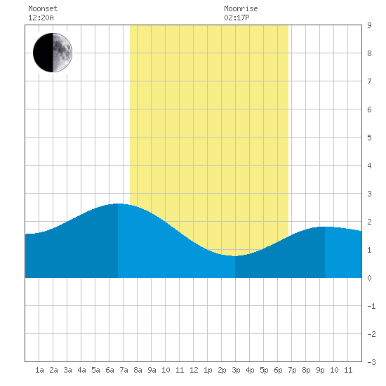 Crawl Key tide chart for Wednesday, October 29, 2025