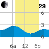 Crawl Key tide chart for Wednesday, October 29, 2025