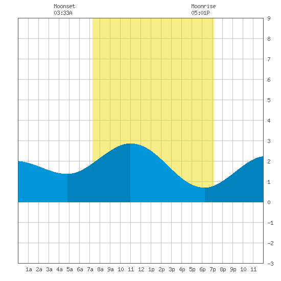 Crawl Key tide chart for Friday, October 3, 2025