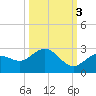 Crawl Key tide chart for Friday, October 3, 2025