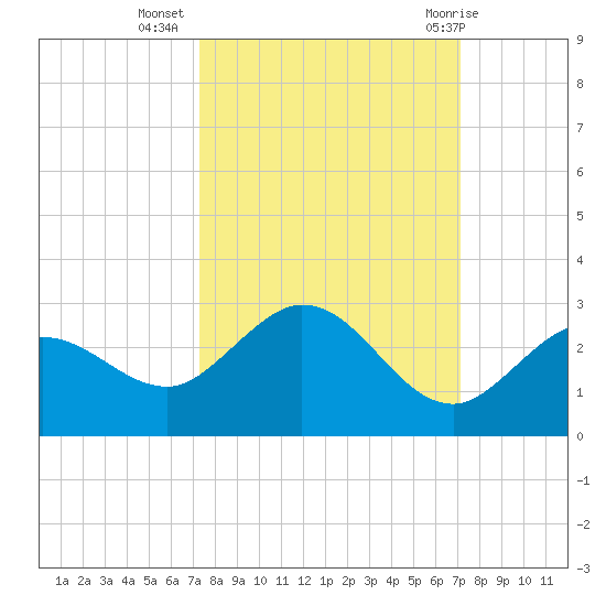 Crawl Key tide chart for Saturday, October 4, 2025