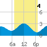 Crawl Key tide chart for Saturday, October 4, 2025