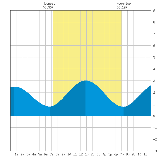 Crawl Key tide chart for Sunday, October 5, 2025
