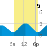 Crawl Key tide chart for Sunday, October 5, 2025