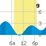 Crawl Key tide chart for Thursday, October 9, 2025