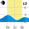 Crawl Key tide chart for Wednesday, November 12, 2025