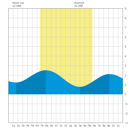 Crawl Key tide chart for Thursday, November 13, 2025