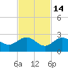 Crawl Key tide chart for Friday, November 14, 2025