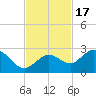 Crawl Key tide chart for Monday, November 17, 2025