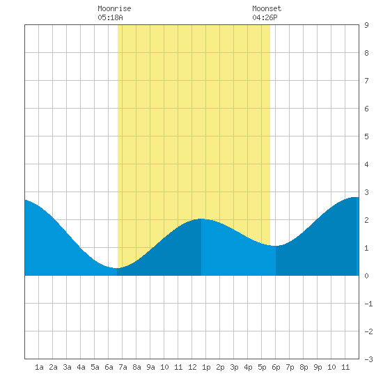 Crawl Key tide chart for Tuesday, November 18, 2025