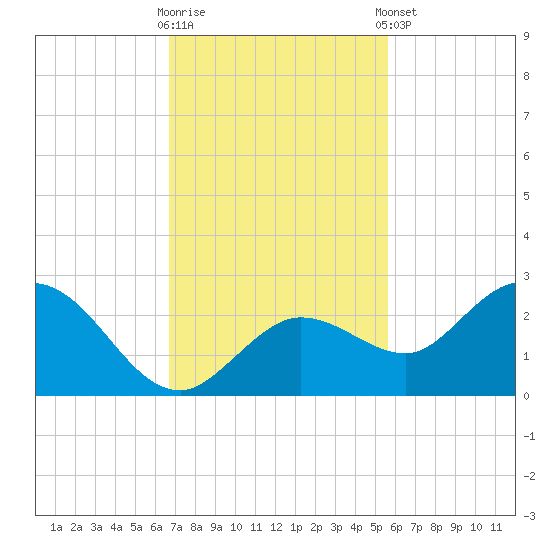Crawl Key tide chart for Wednesday, November 19, 2025