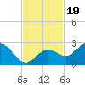 Crawl Key tide chart for Wednesday, November 19, 2025