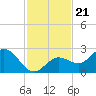 Crawl Key tide chart for Friday, November 21, 2025
