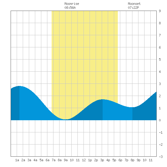 Crawl Key tide chart for Saturday, November 22, 2025