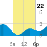 Crawl Key tide chart for Saturday, November 22, 2025